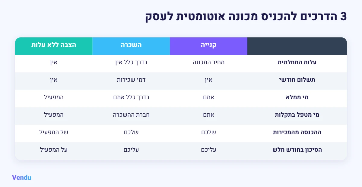 טבלת השוואה בין קנייה, השכרת מכונות אוטומטיות והצבה ללא עלות