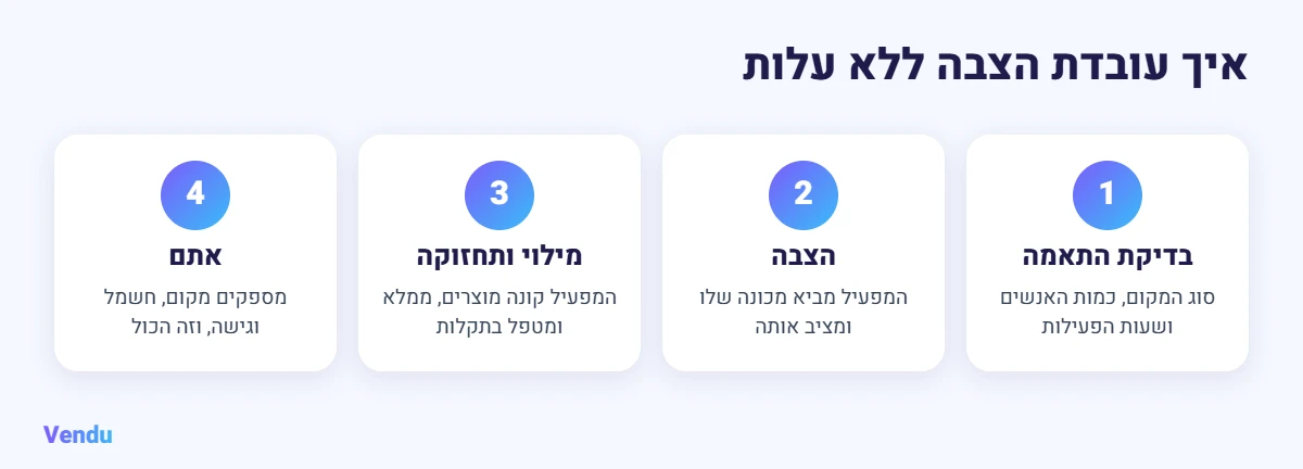 איך עובדת הצבת מכונות אוטומטיות ללא עלות, שלב אחר שלב
