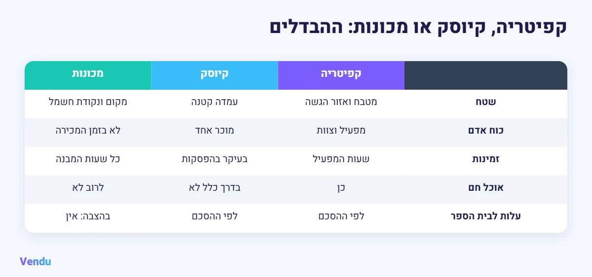 השוואה בין קפיטריה בבית ספר, קיוסק ומכונות אוטומטיות